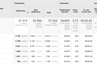 Jaka reklama jest dla mnie dobra: Google Ads czy Facebook Ads?