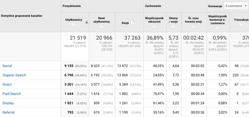 Jaka reklama jest dla mnie dobra: Google Ads czy Facebook Ads?