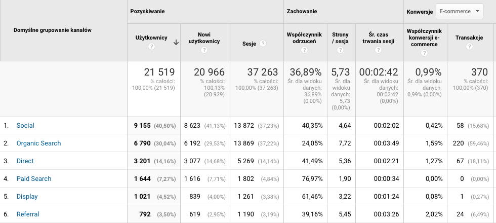 Jaka reklama jest dla mnie dobra: Google Ads czy Facebook Ads?